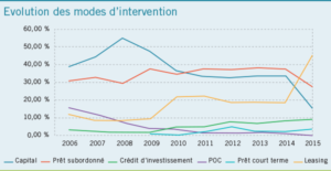 graph_evol_modes-intervention-2016